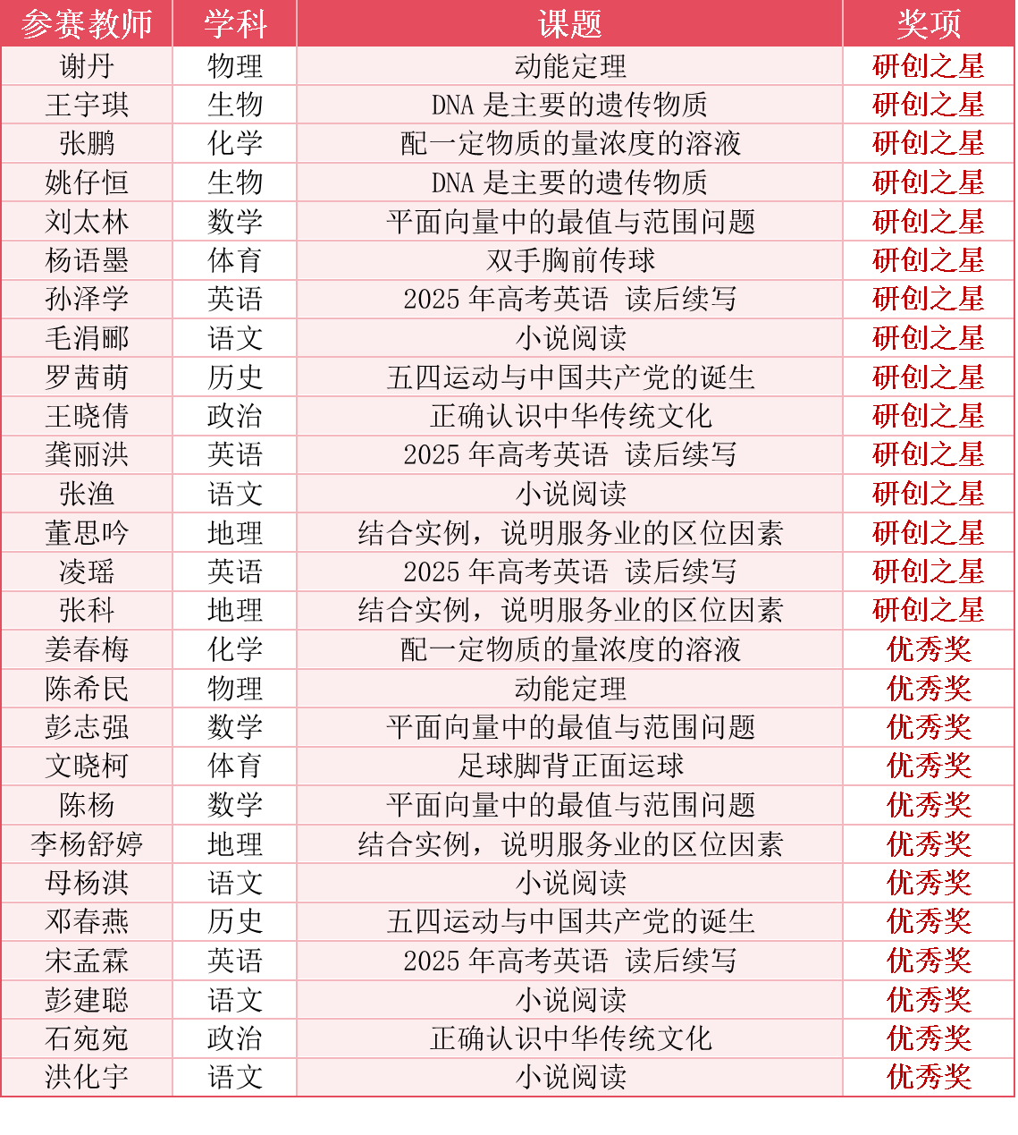 “同课异构・研创之星”决赛获奖名单揭晓